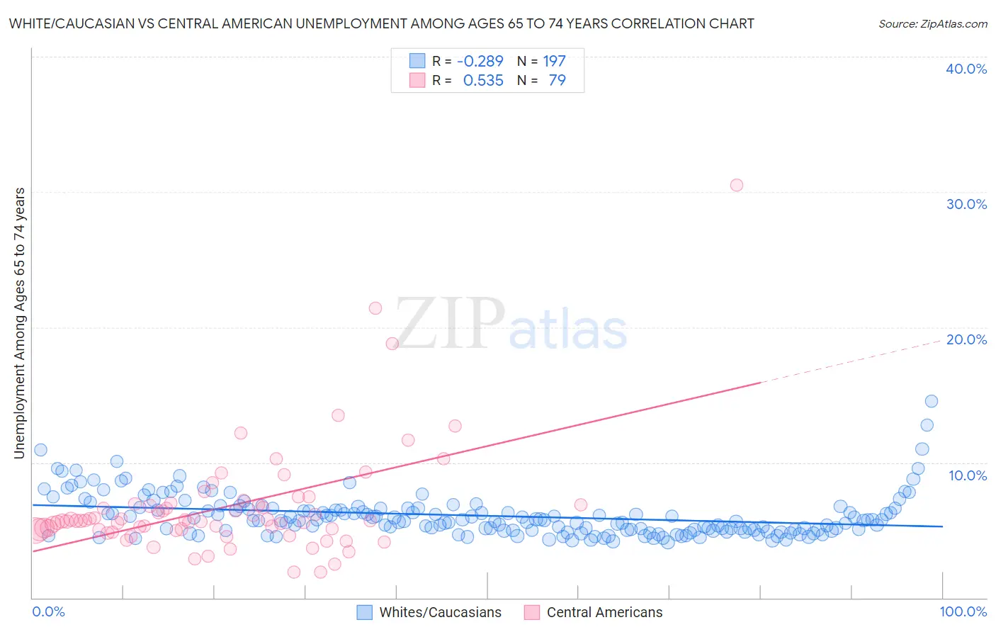 White/Caucasian vs Central American Unemployment Among Ages 65 to 74 years
