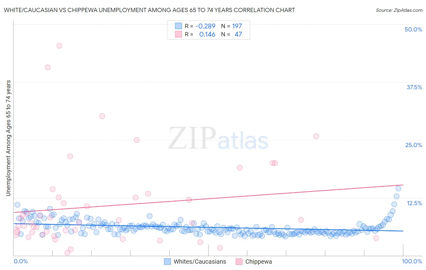 White/Caucasian vs Chippewa Unemployment Among Ages 65 to 74 years