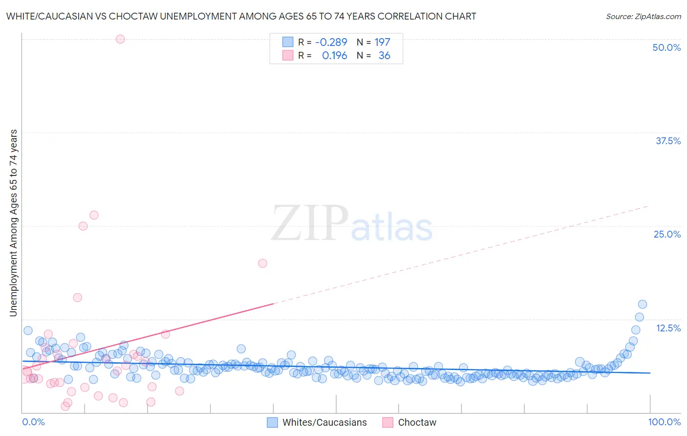 White/Caucasian vs Choctaw Unemployment Among Ages 65 to 74 years
