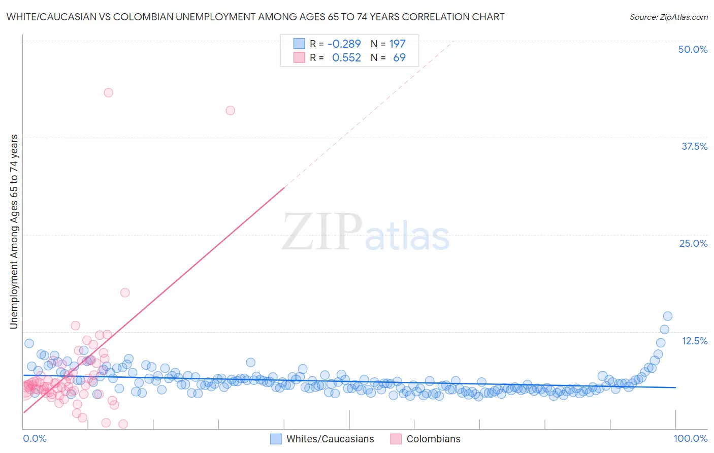 White/Caucasian vs Colombian Unemployment Among Ages 65 to 74 years