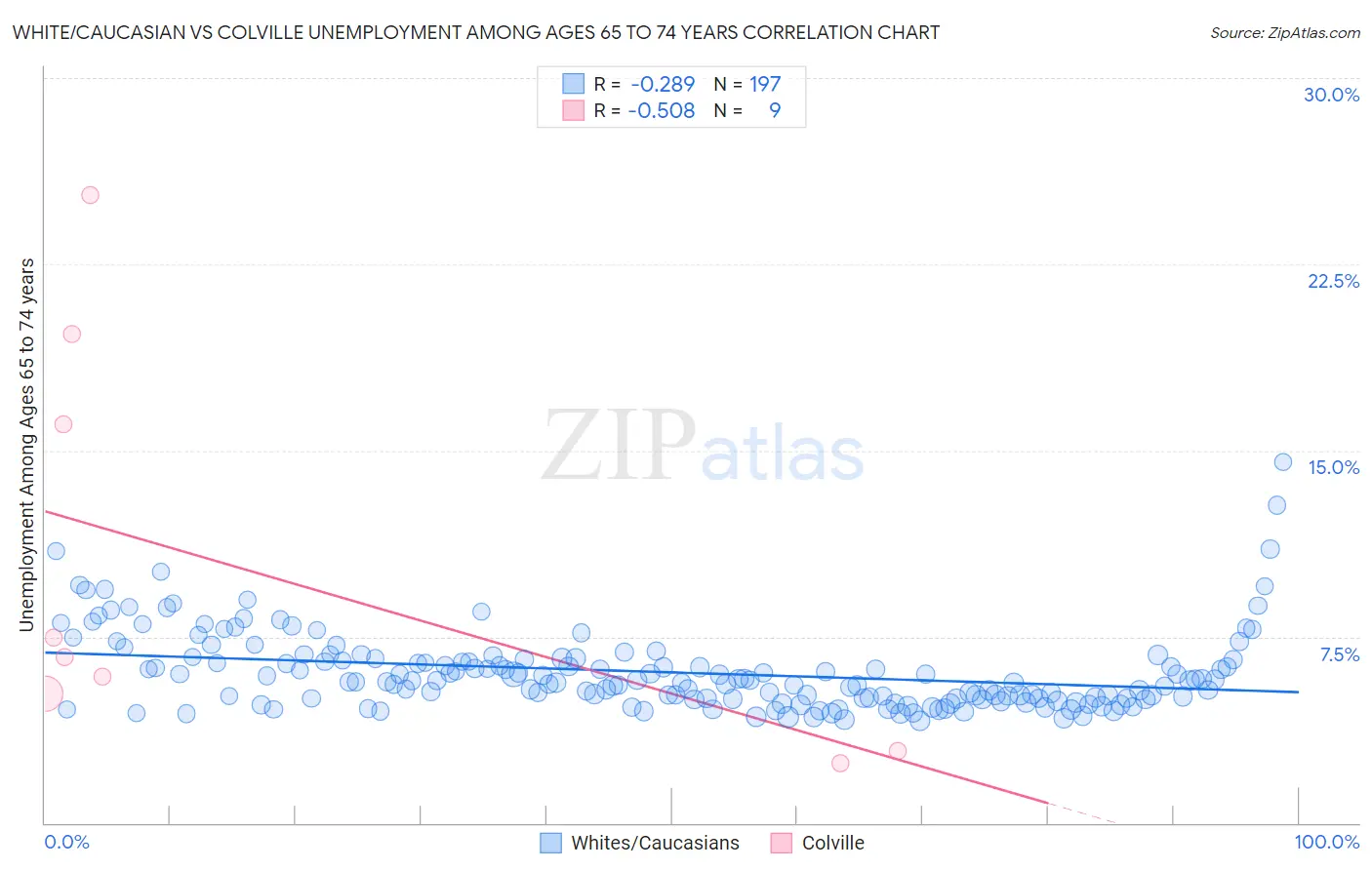 White/Caucasian vs Colville Unemployment Among Ages 65 to 74 years