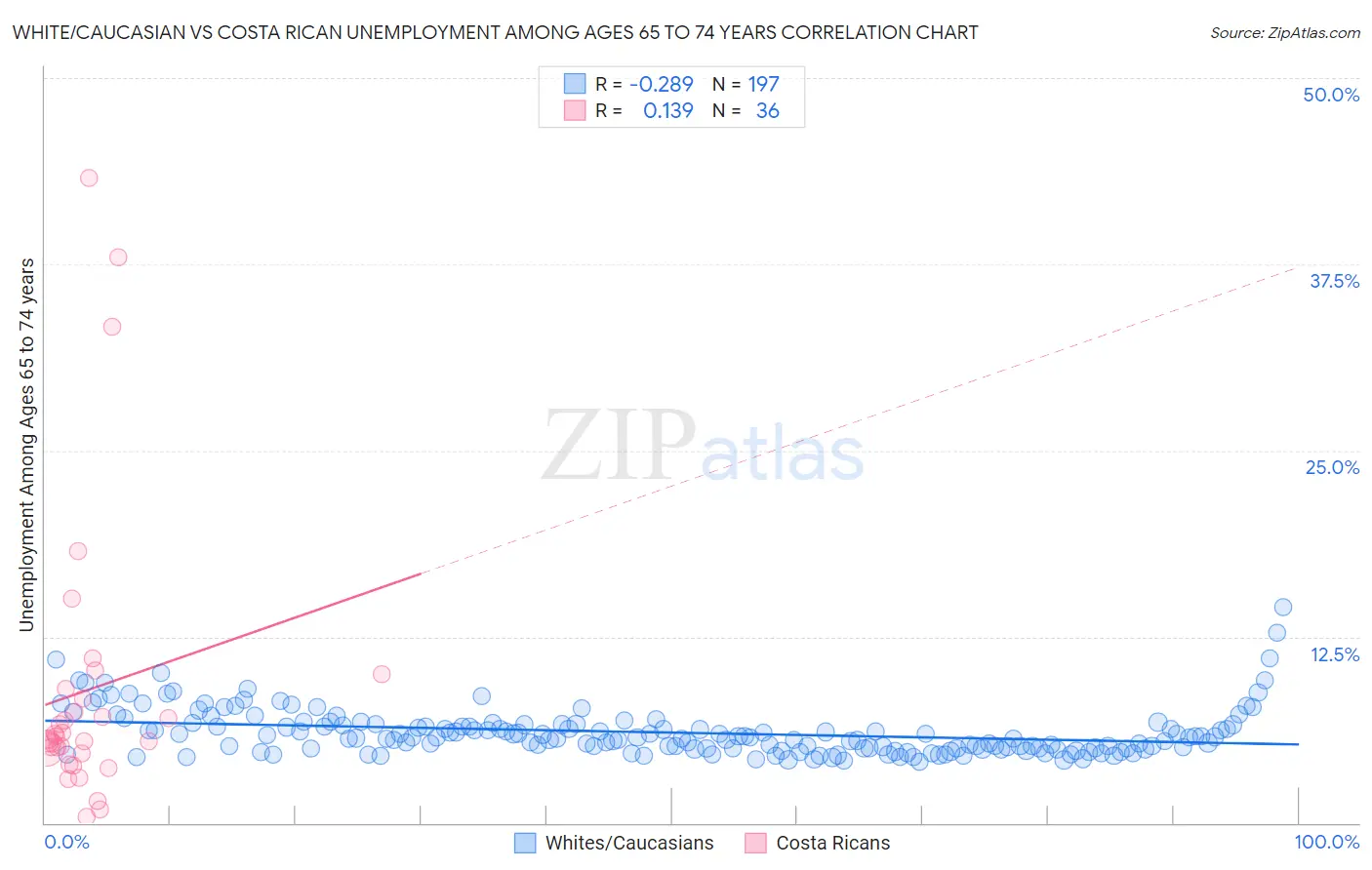 White/Caucasian vs Costa Rican Unemployment Among Ages 65 to 74 years