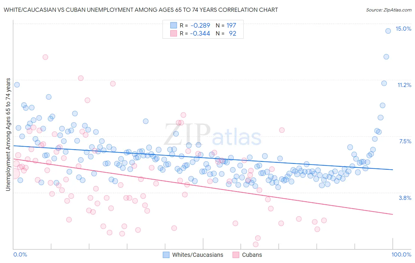 White/Caucasian vs Cuban Unemployment Among Ages 65 to 74 years