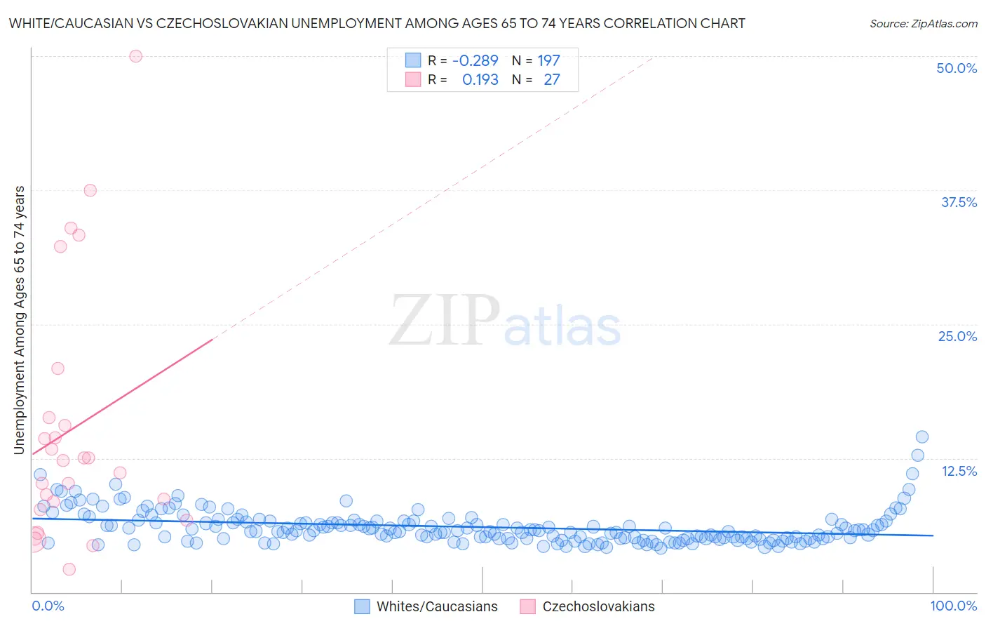 White/Caucasian vs Czechoslovakian Unemployment Among Ages 65 to 74 years