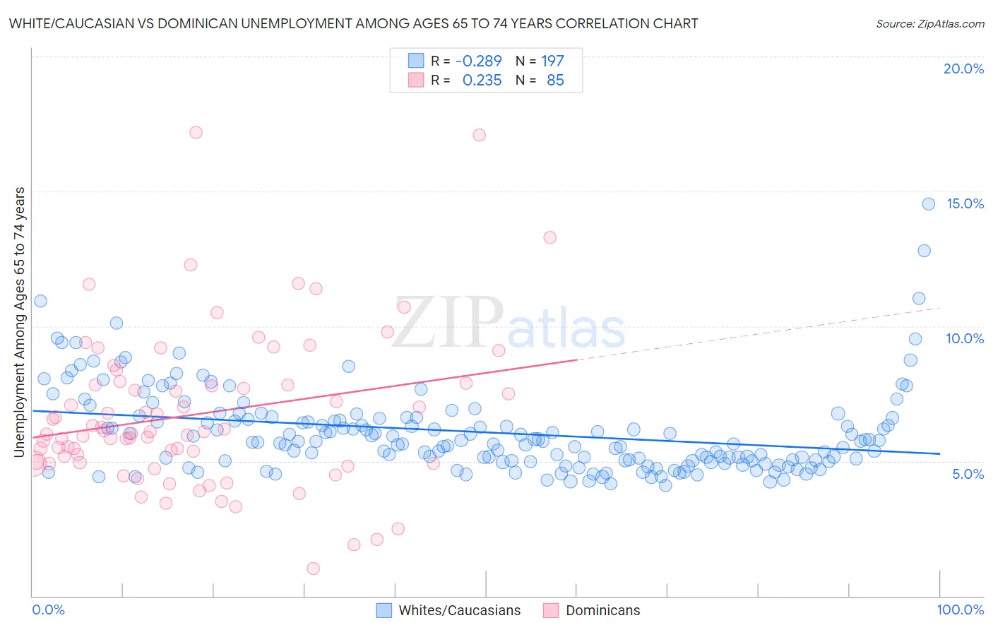 White/Caucasian vs Dominican Unemployment Among Ages 65 to 74 years