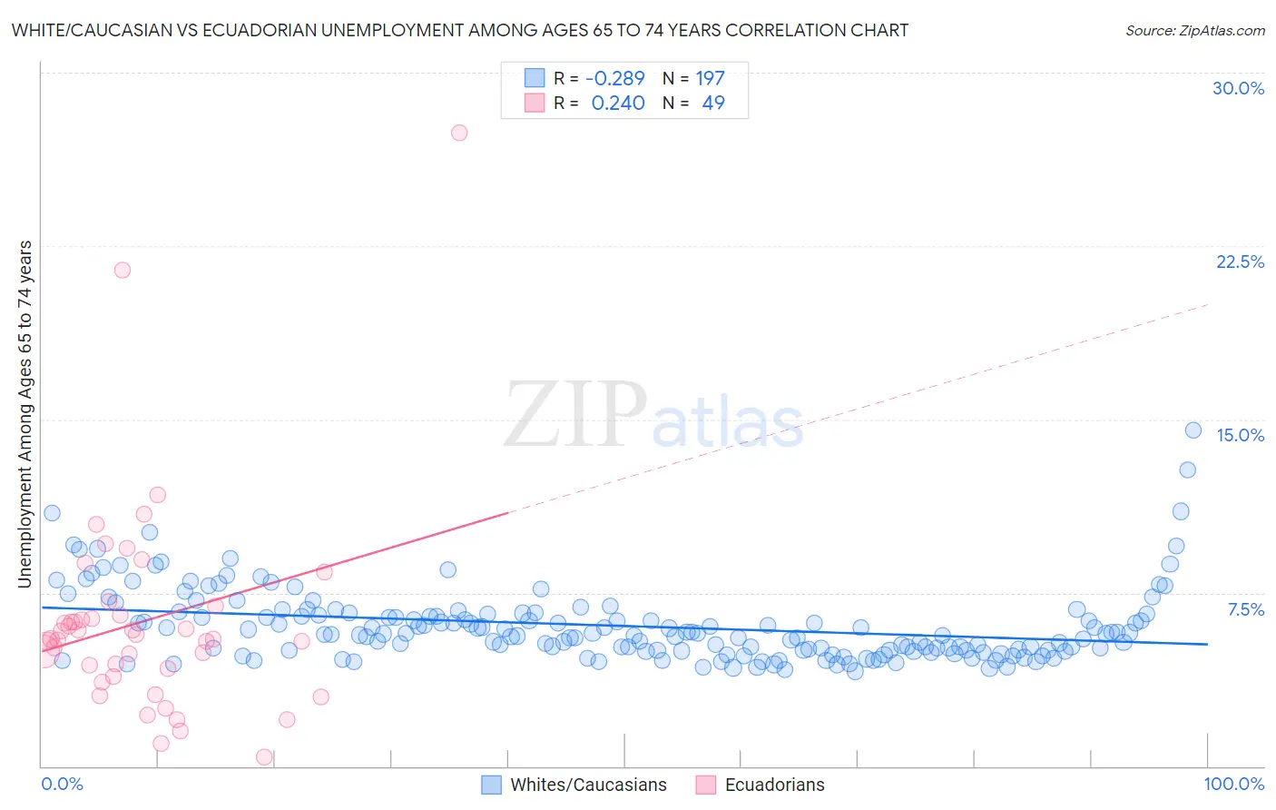 White/Caucasian vs Ecuadorian Unemployment Among Ages 65 to 74 years