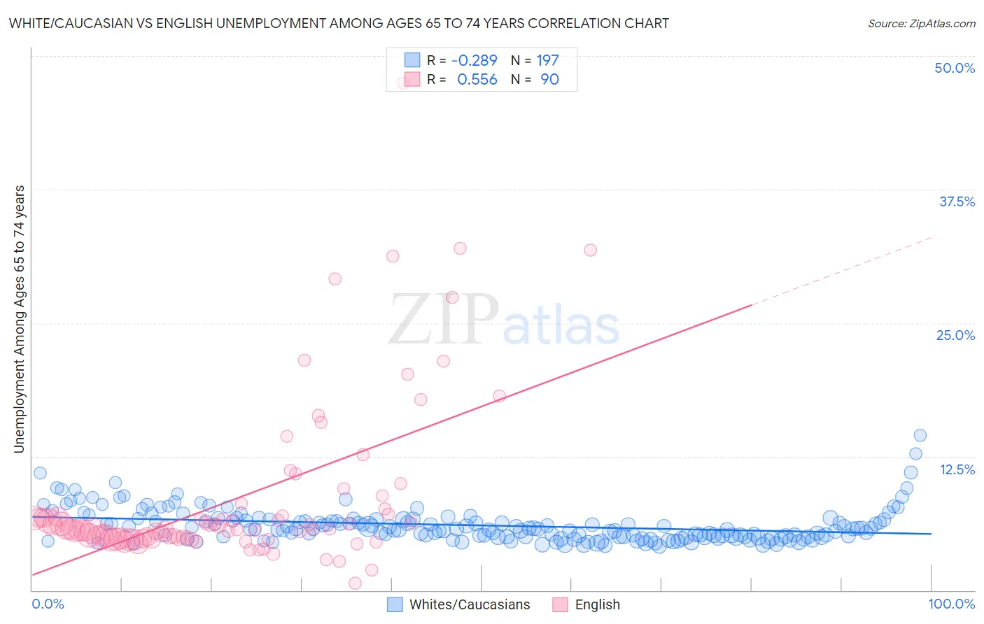 White/Caucasian vs English Unemployment Among Ages 65 to 74 years