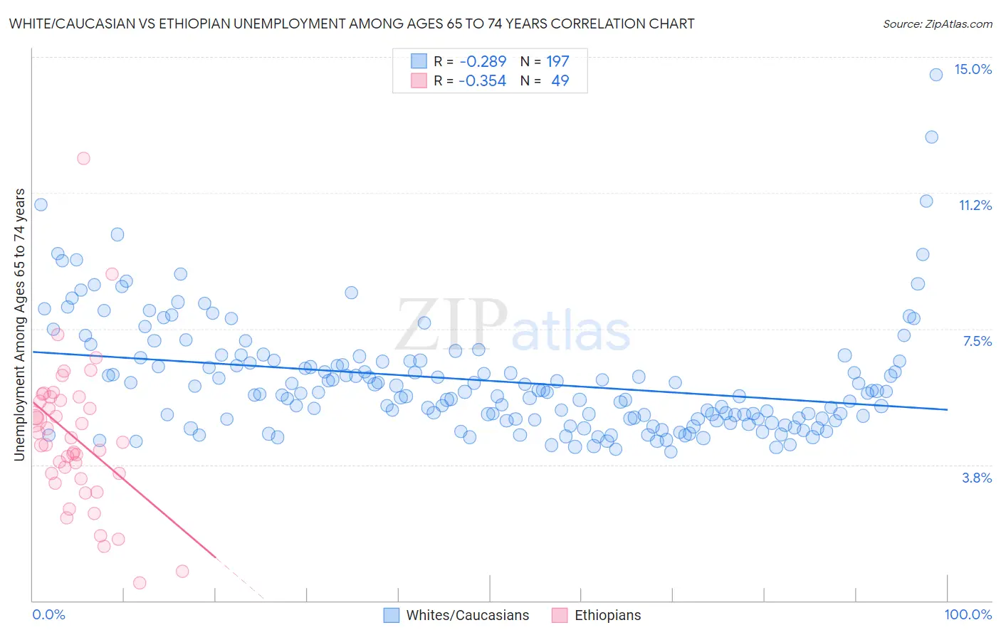 White/Caucasian vs Ethiopian Unemployment Among Ages 65 to 74 years