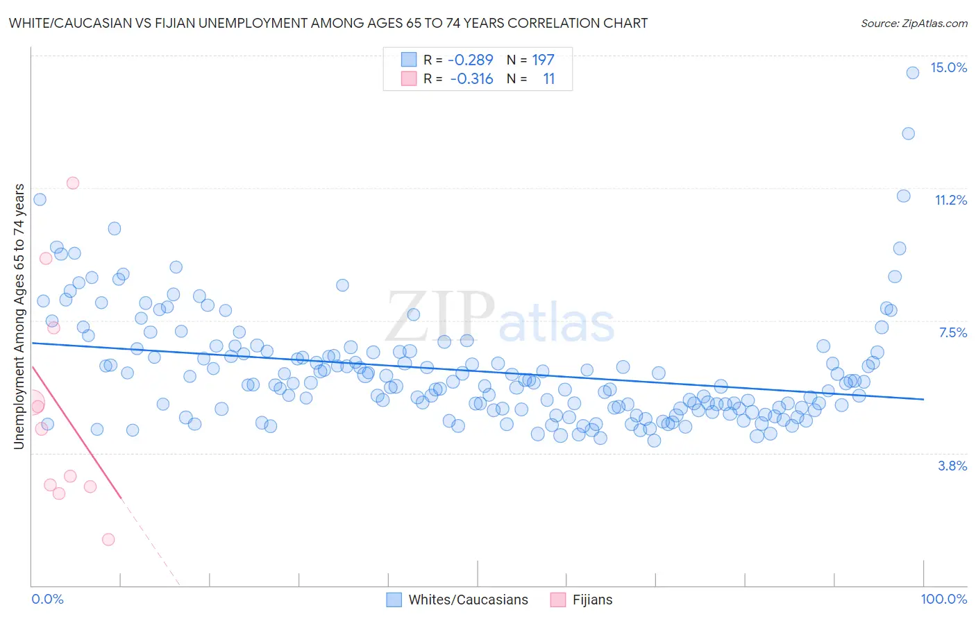White/Caucasian vs Fijian Unemployment Among Ages 65 to 74 years