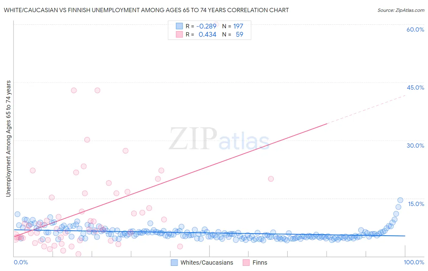 White/Caucasian vs Finnish Unemployment Among Ages 65 to 74 years