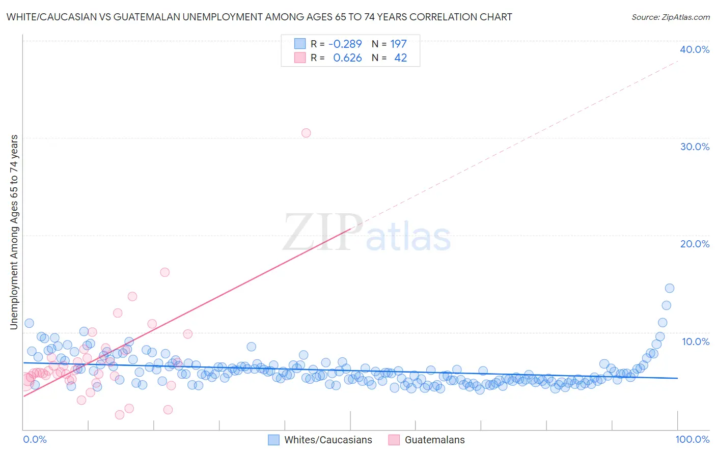 White/Caucasian vs Guatemalan Unemployment Among Ages 65 to 74 years