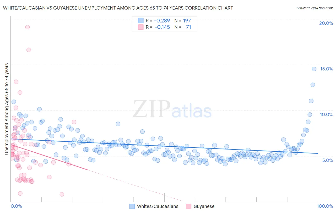 White/Caucasian vs Guyanese Unemployment Among Ages 65 to 74 years