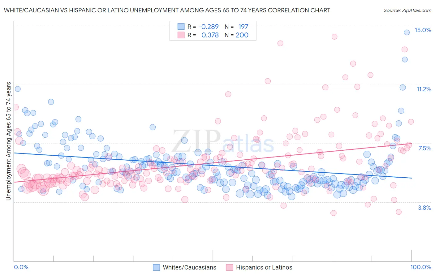 White/Caucasian vs Hispanic or Latino Unemployment Among Ages 65 to 74 years