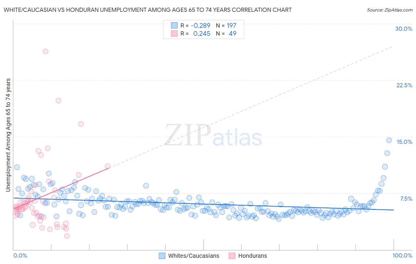 White/Caucasian vs Honduran Unemployment Among Ages 65 to 74 years