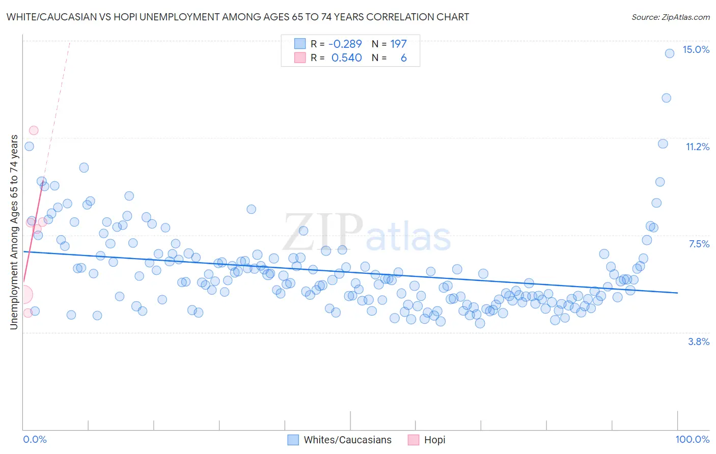 White/Caucasian vs Hopi Unemployment Among Ages 65 to 74 years