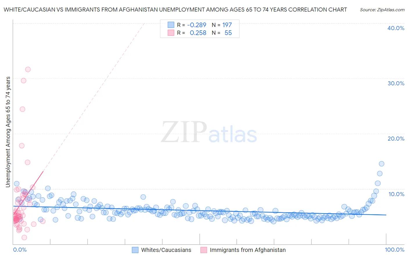 White/Caucasian vs Immigrants from Afghanistan Unemployment Among Ages 65 to 74 years