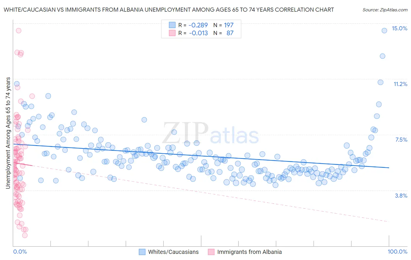 White/Caucasian vs Immigrants from Albania Unemployment Among Ages 65 to 74 years