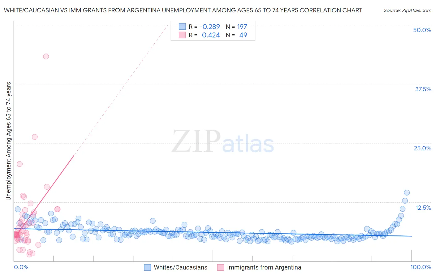 White/Caucasian vs Immigrants from Argentina Unemployment Among Ages 65 to 74 years