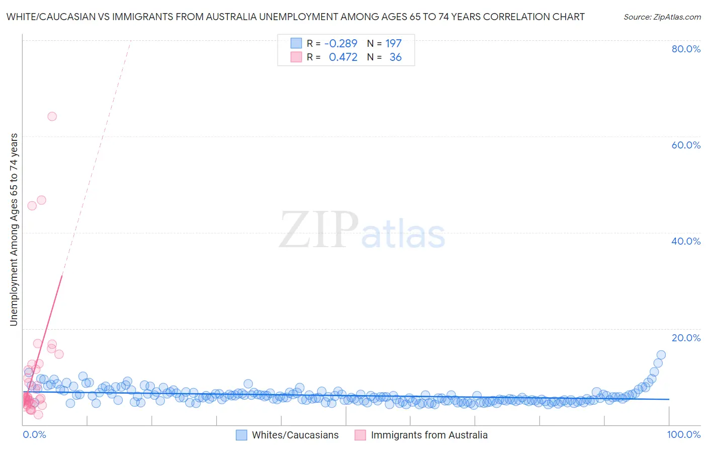 White/Caucasian vs Immigrants from Australia Unemployment Among Ages 65 to 74 years