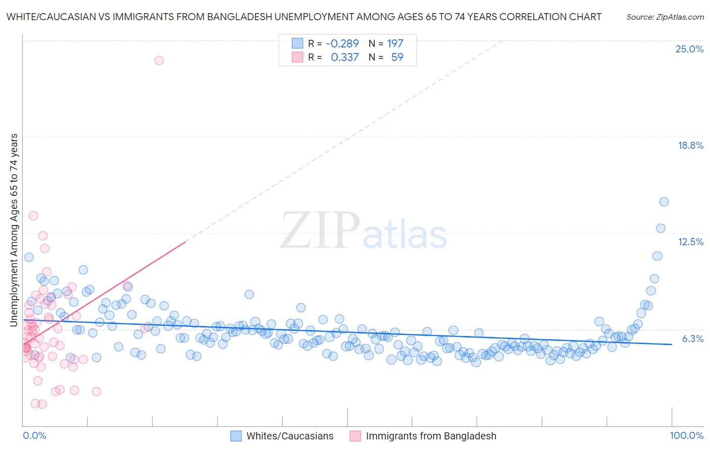 White/Caucasian vs Immigrants from Bangladesh Unemployment Among Ages 65 to 74 years