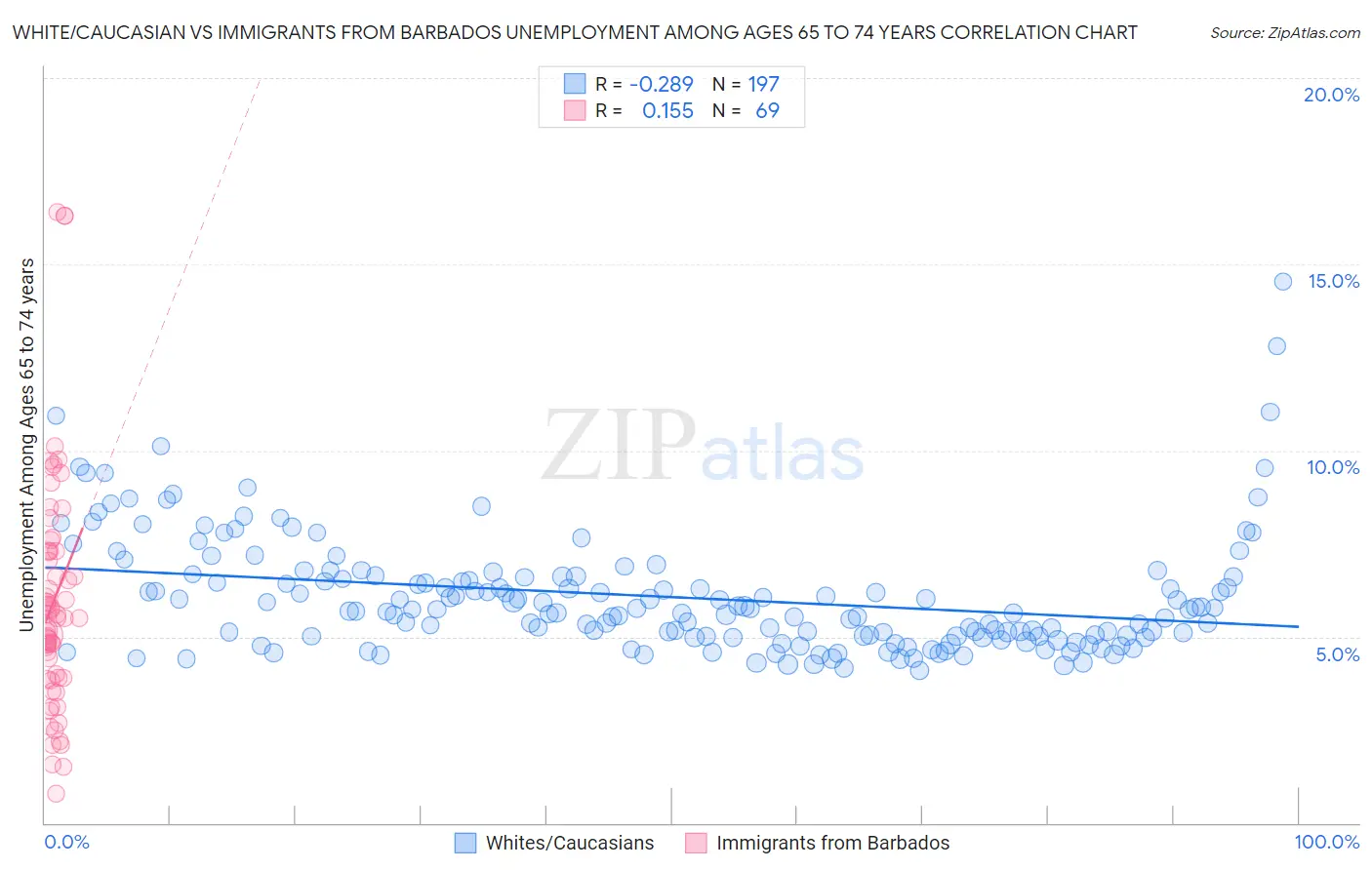 White/Caucasian vs Immigrants from Barbados Unemployment Among Ages 65 to 74 years