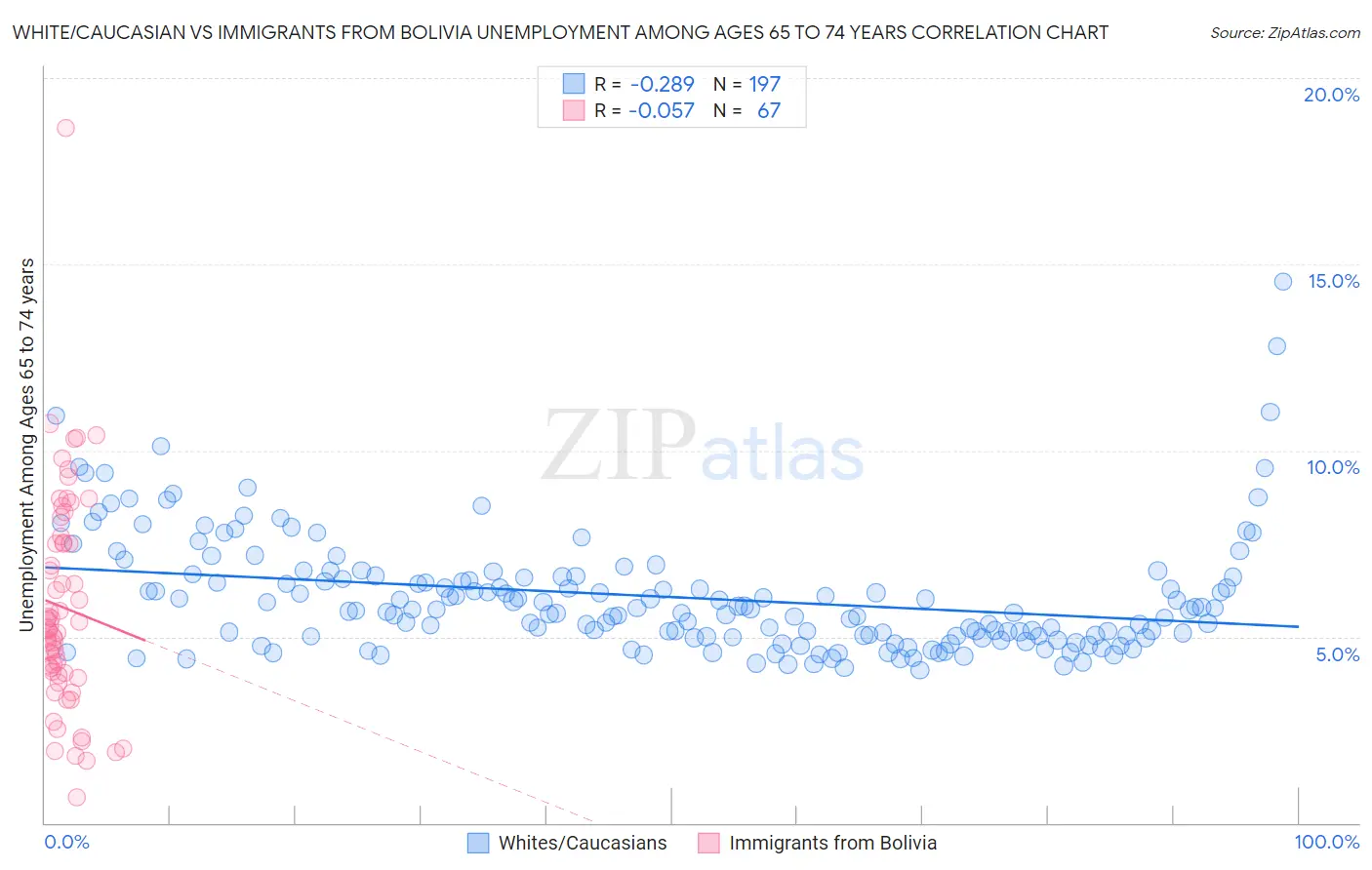 White/Caucasian vs Immigrants from Bolivia Unemployment Among Ages 65 to 74 years