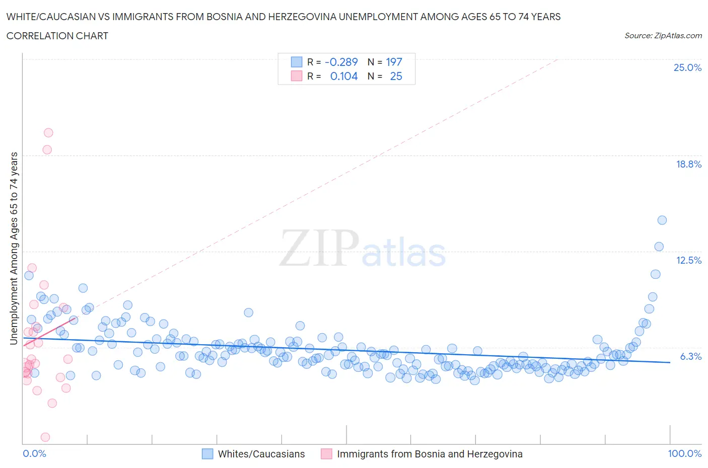 White/Caucasian vs Immigrants from Bosnia and Herzegovina Unemployment Among Ages 65 to 74 years