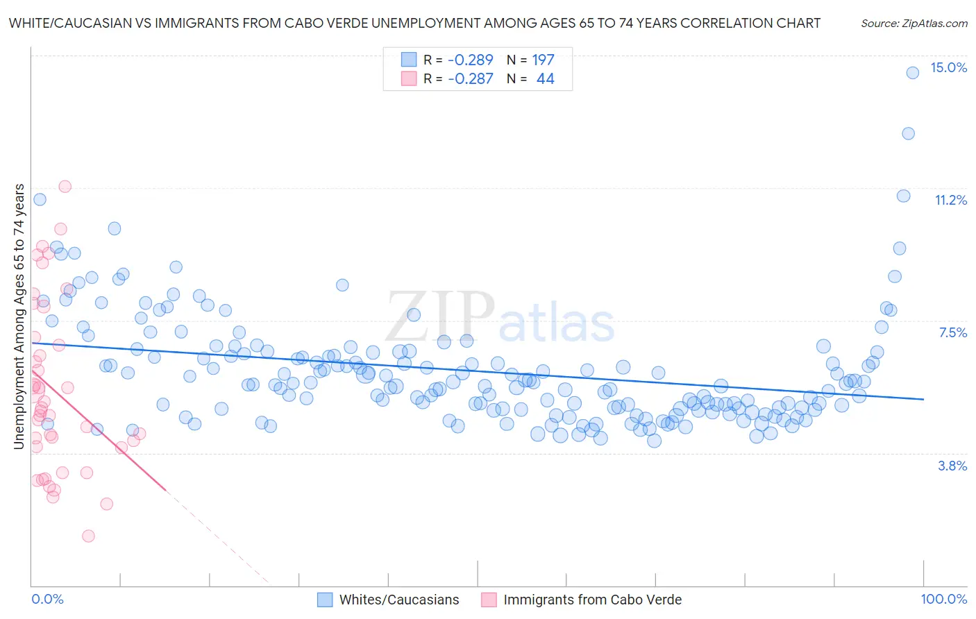 White/Caucasian vs Immigrants from Cabo Verde Unemployment Among Ages 65 to 74 years