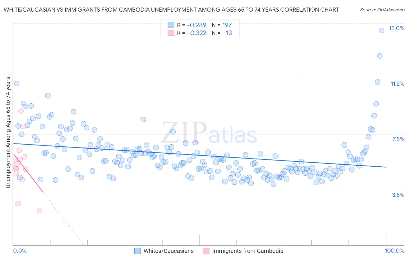White/Caucasian vs Immigrants from Cambodia Unemployment Among Ages 65 to 74 years