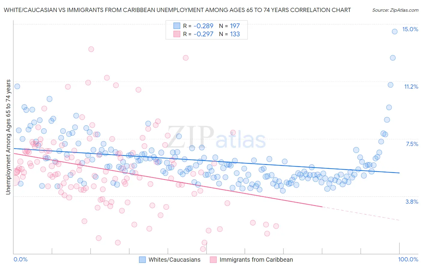 White/Caucasian vs Immigrants from Caribbean Unemployment Among Ages 65 to 74 years