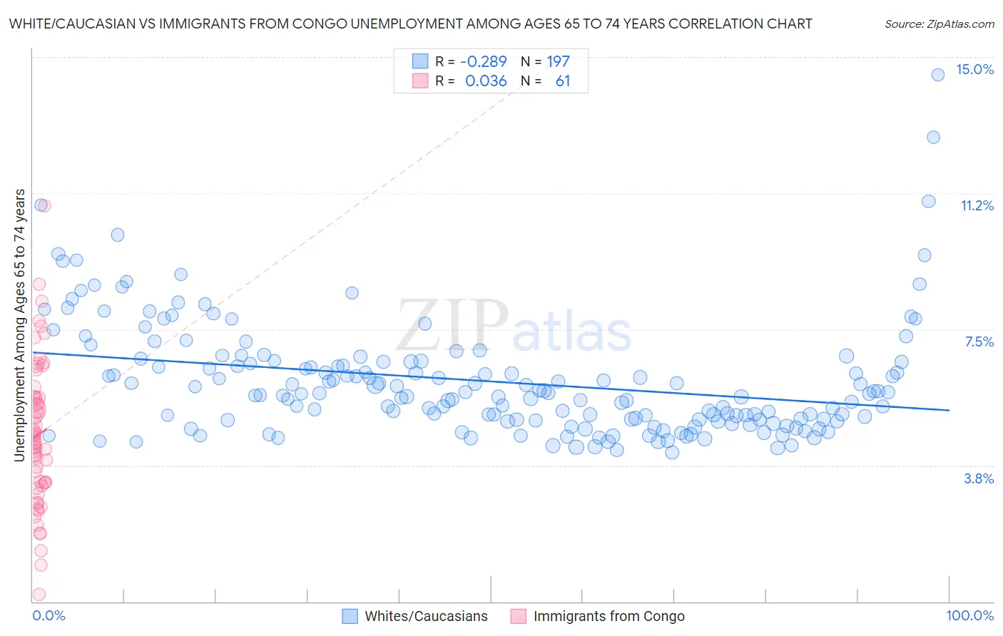 White/Caucasian vs Immigrants from Congo Unemployment Among Ages 65 to 74 years