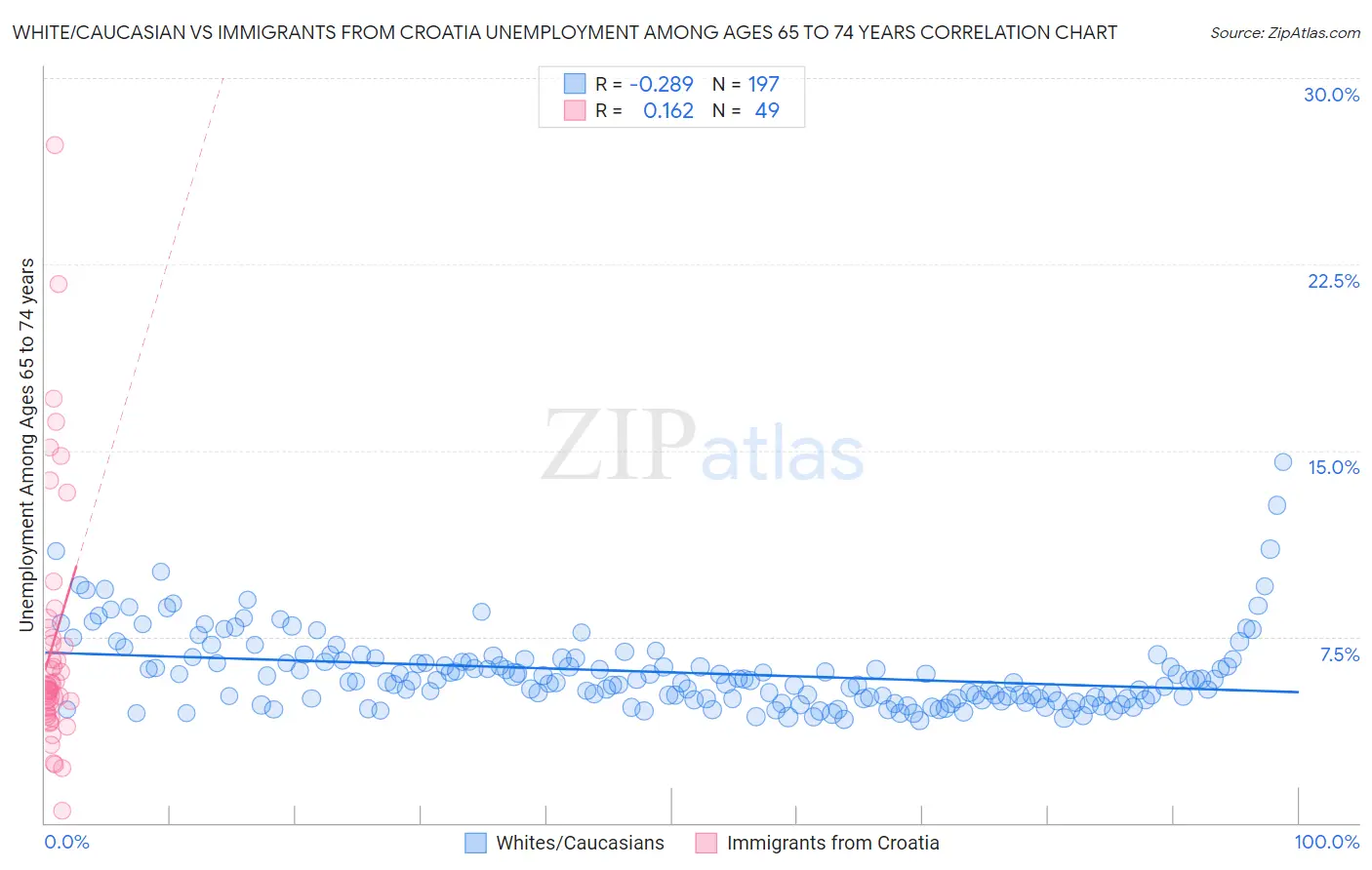 White/Caucasian vs Immigrants from Croatia Unemployment Among Ages 65 to 74 years