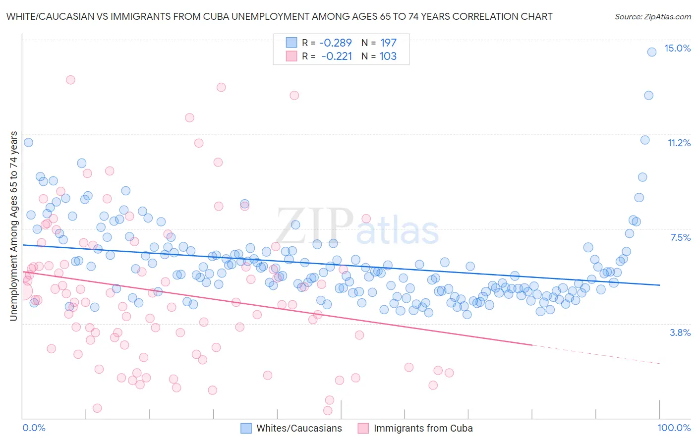 White/Caucasian vs Immigrants from Cuba Unemployment Among Ages 65 to 74 years