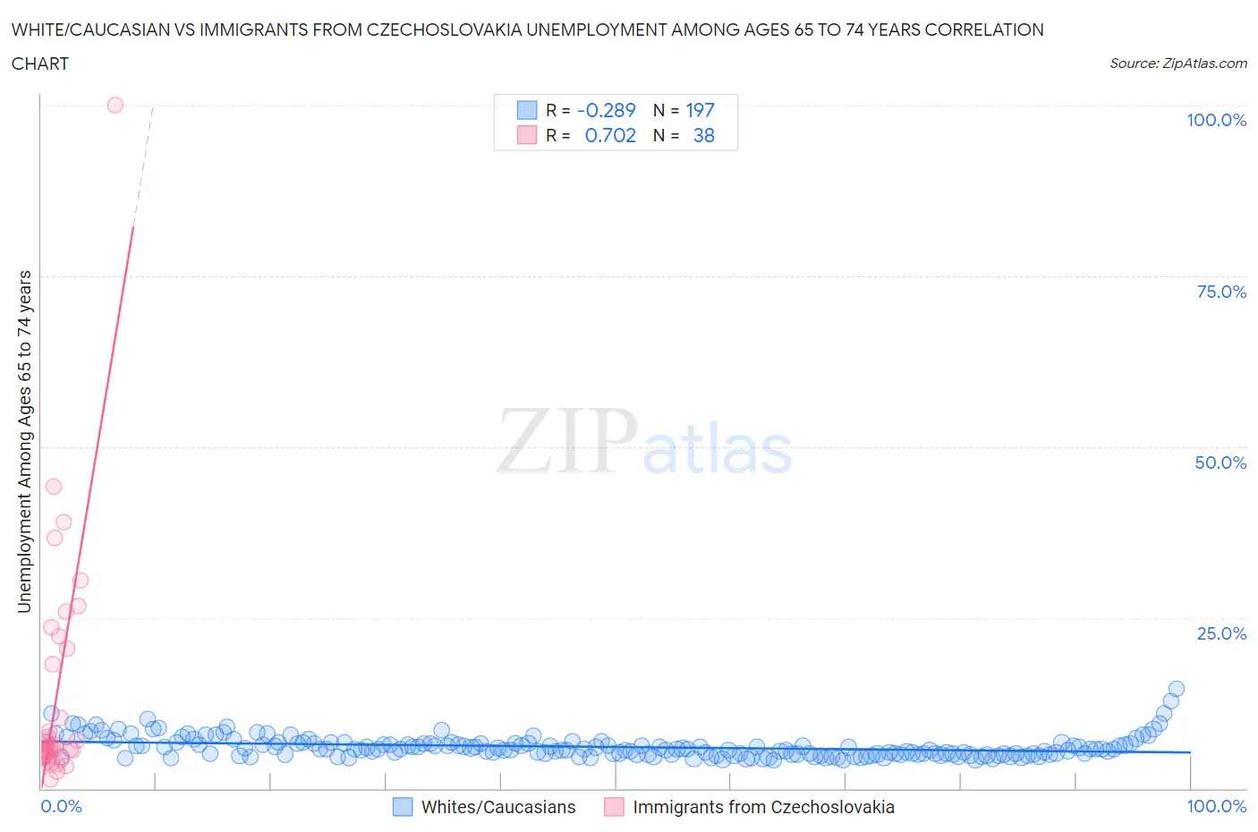 White/Caucasian vs Immigrants from Czechoslovakia Unemployment Among Ages 65 to 74 years