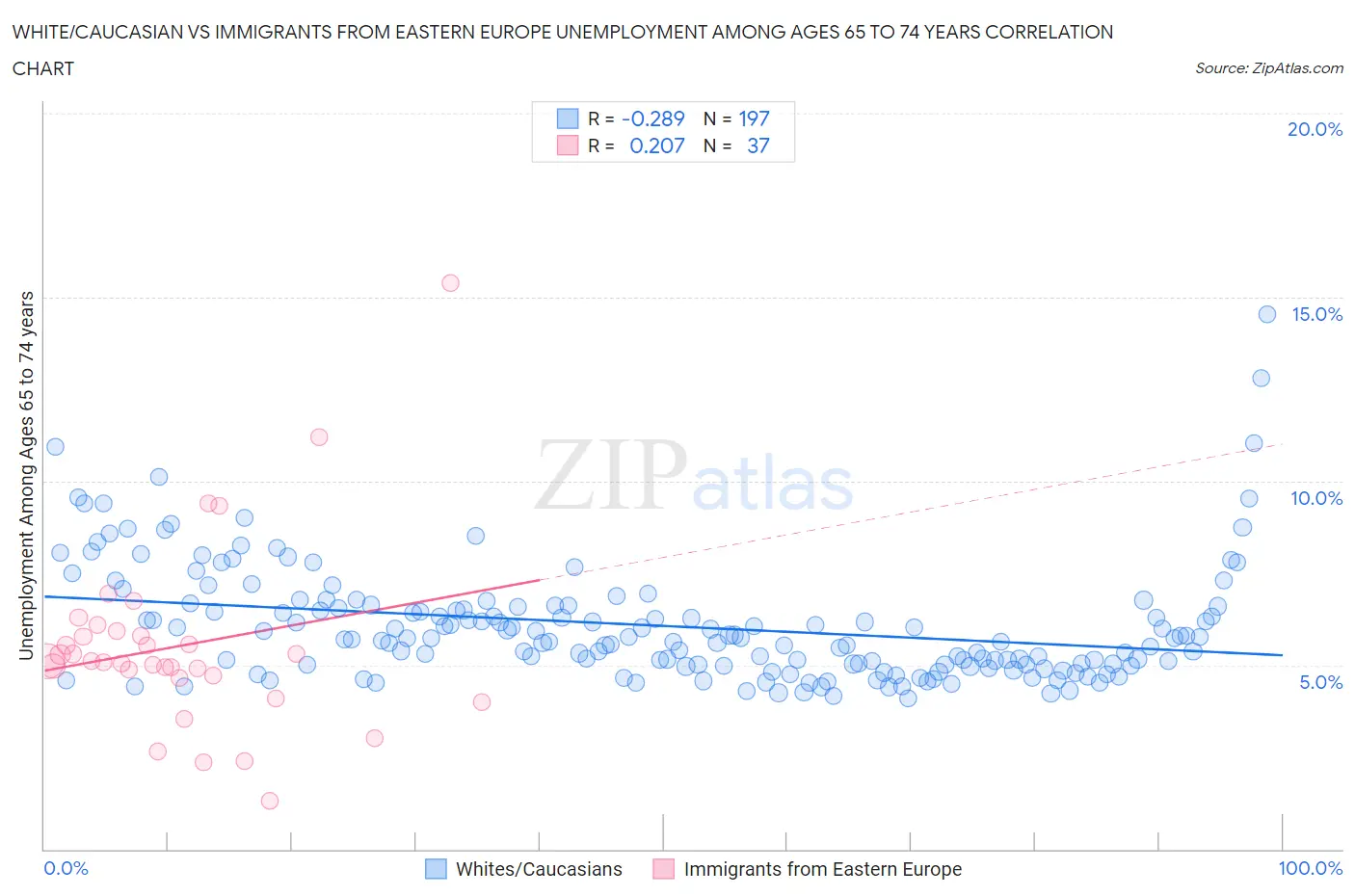 White/Caucasian vs Immigrants from Eastern Europe Unemployment Among Ages 65 to 74 years