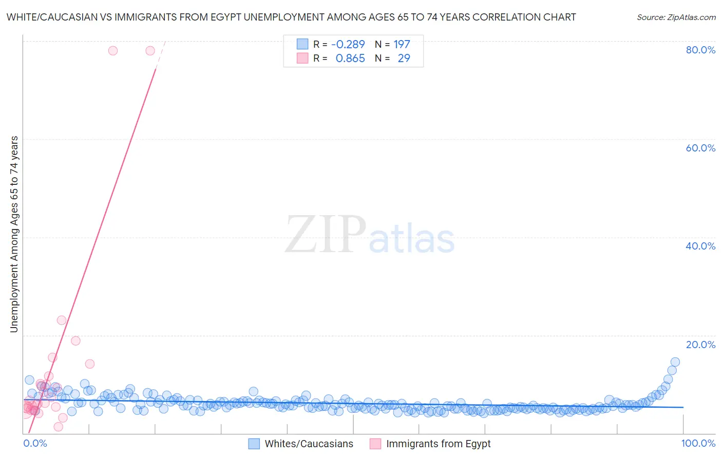 White/Caucasian vs Immigrants from Egypt Unemployment Among Ages 65 to 74 years
