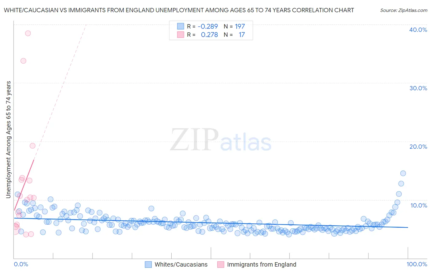 White/Caucasian vs Immigrants from England Unemployment Among Ages 65 to 74 years