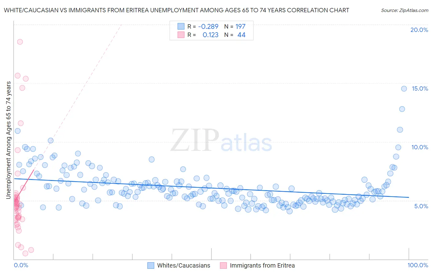 White/Caucasian vs Immigrants from Eritrea Unemployment Among Ages 65 to 74 years