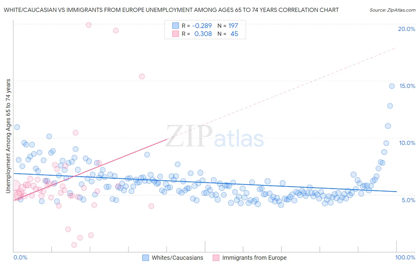 White/Caucasian vs Immigrants from Europe Unemployment Among Ages 65 to 74 years