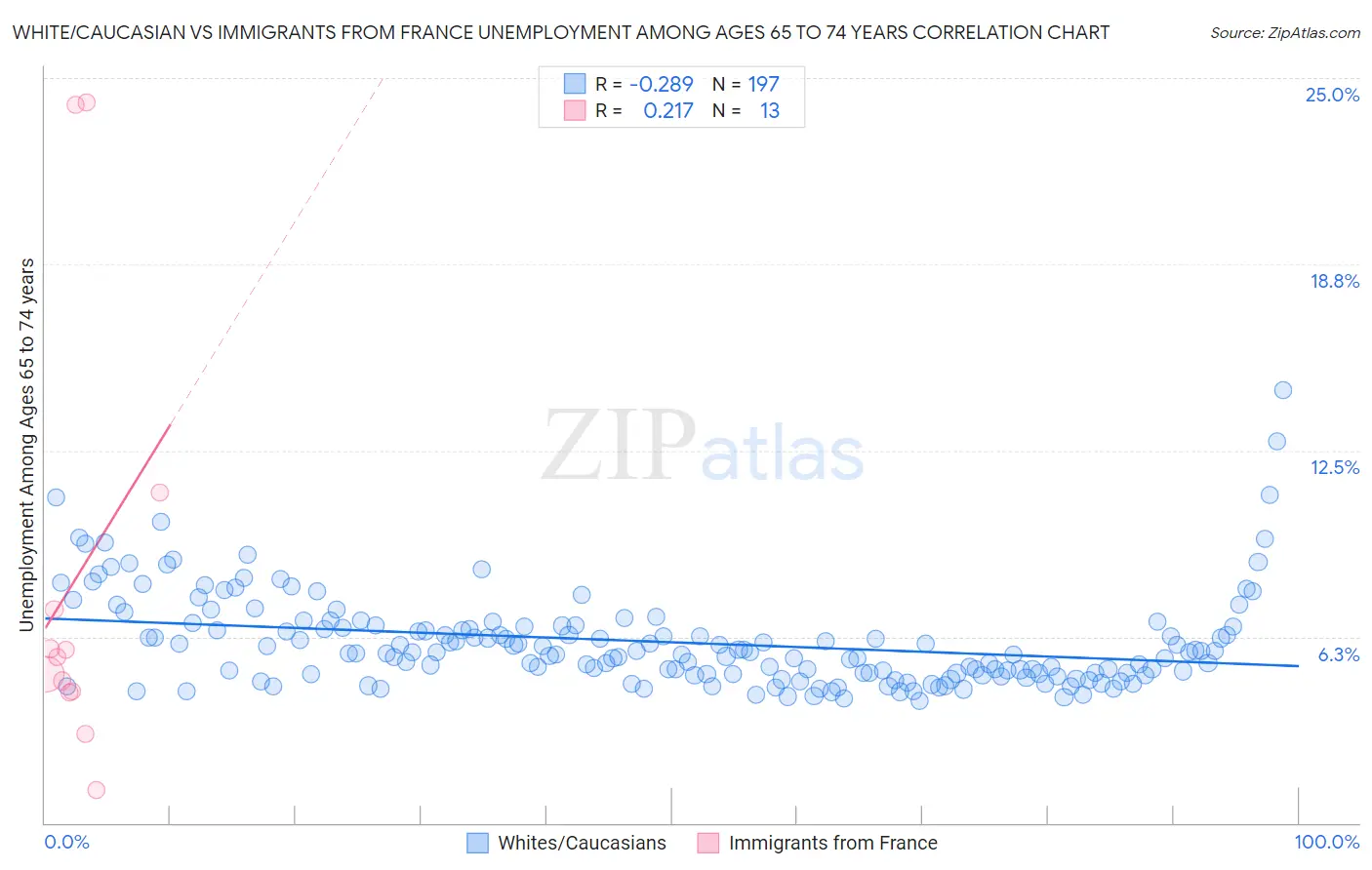 White/Caucasian vs Immigrants from France Unemployment Among Ages 65 to 74 years