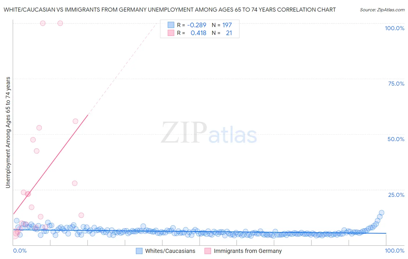White/Caucasian vs Immigrants from Germany Unemployment Among Ages 65 to 74 years