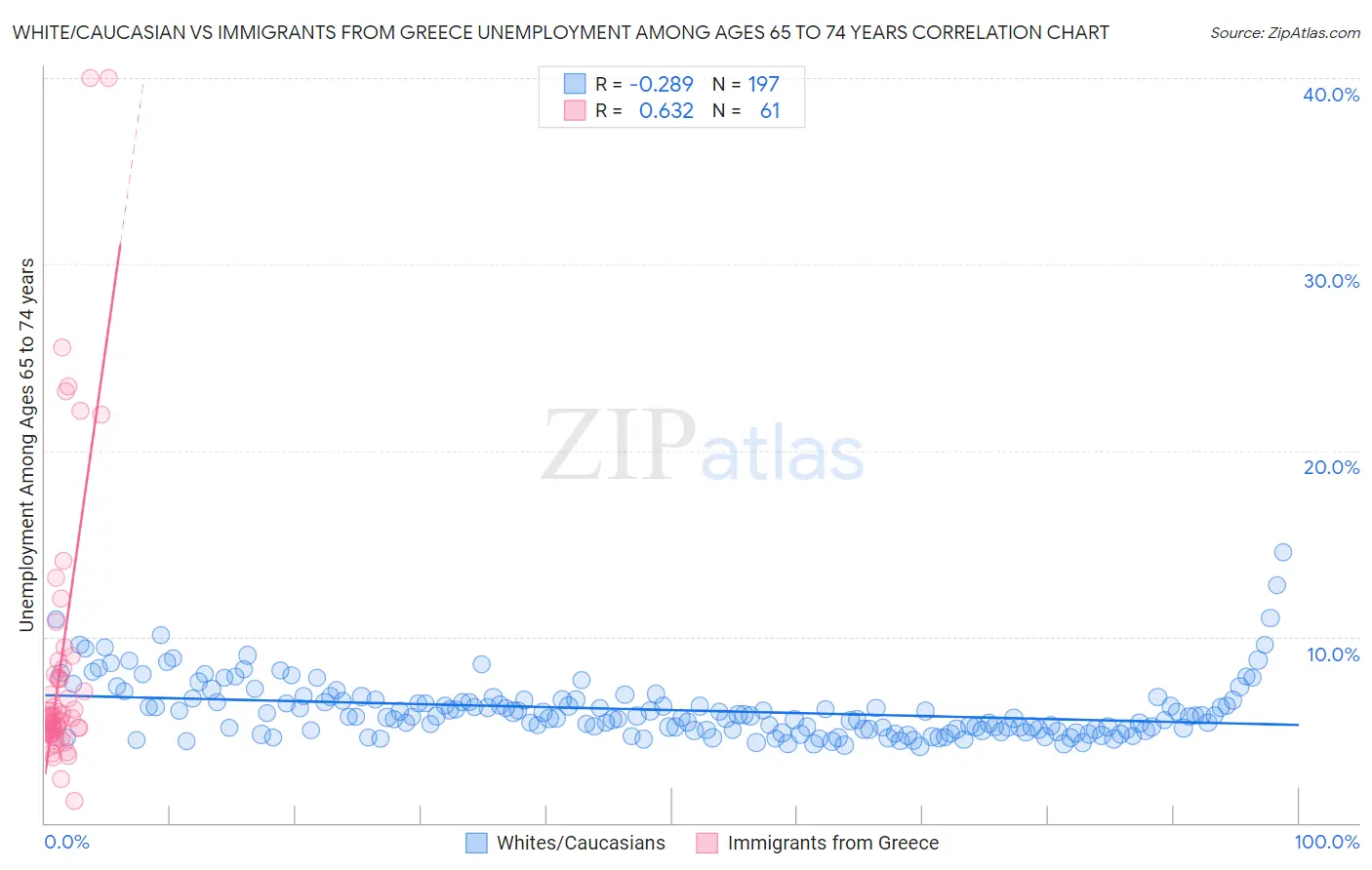 White/Caucasian vs Immigrants from Greece Unemployment Among Ages 65 to 74 years