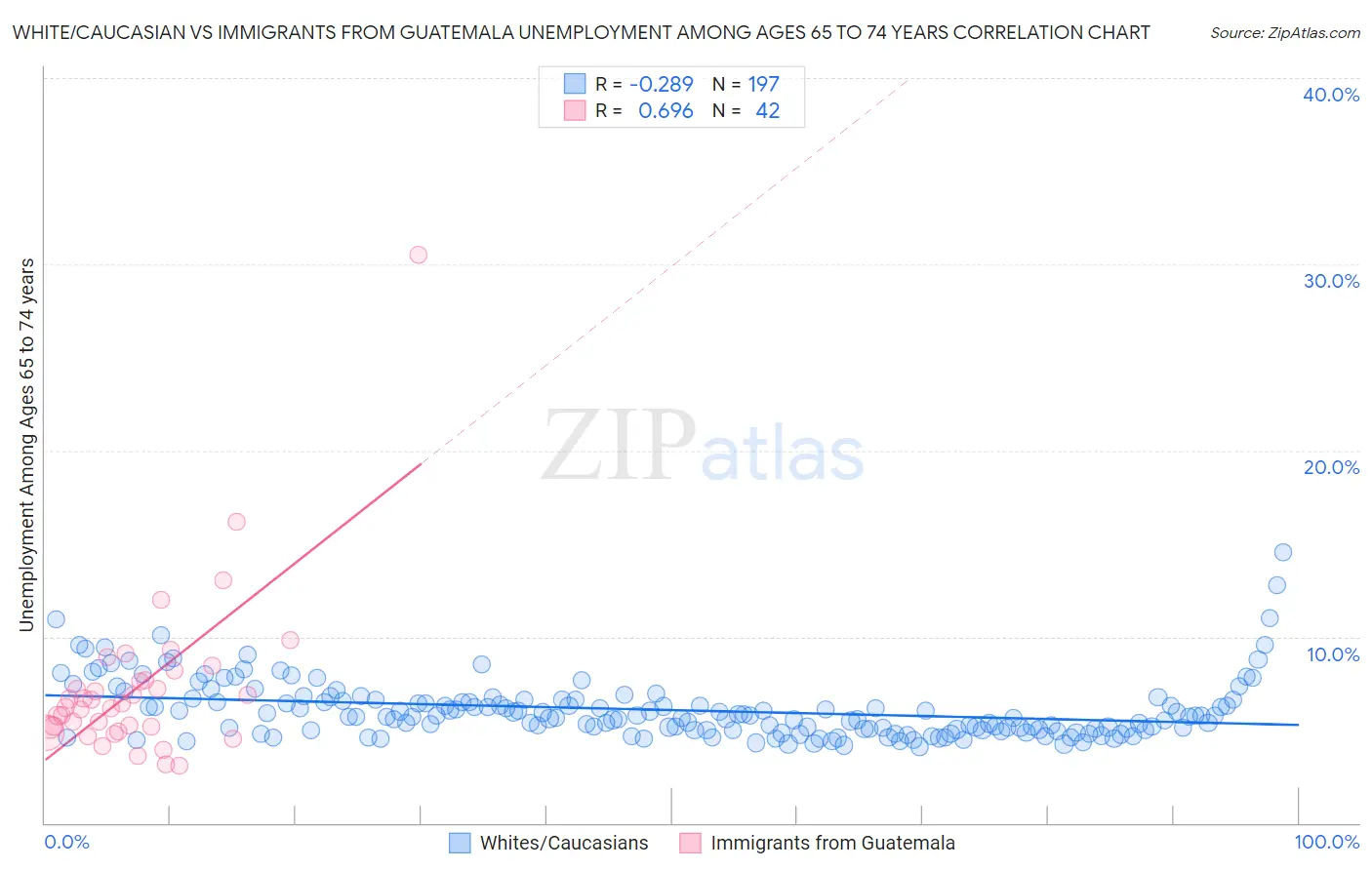 White/Caucasian vs Immigrants from Guatemala Unemployment Among Ages 65 to 74 years