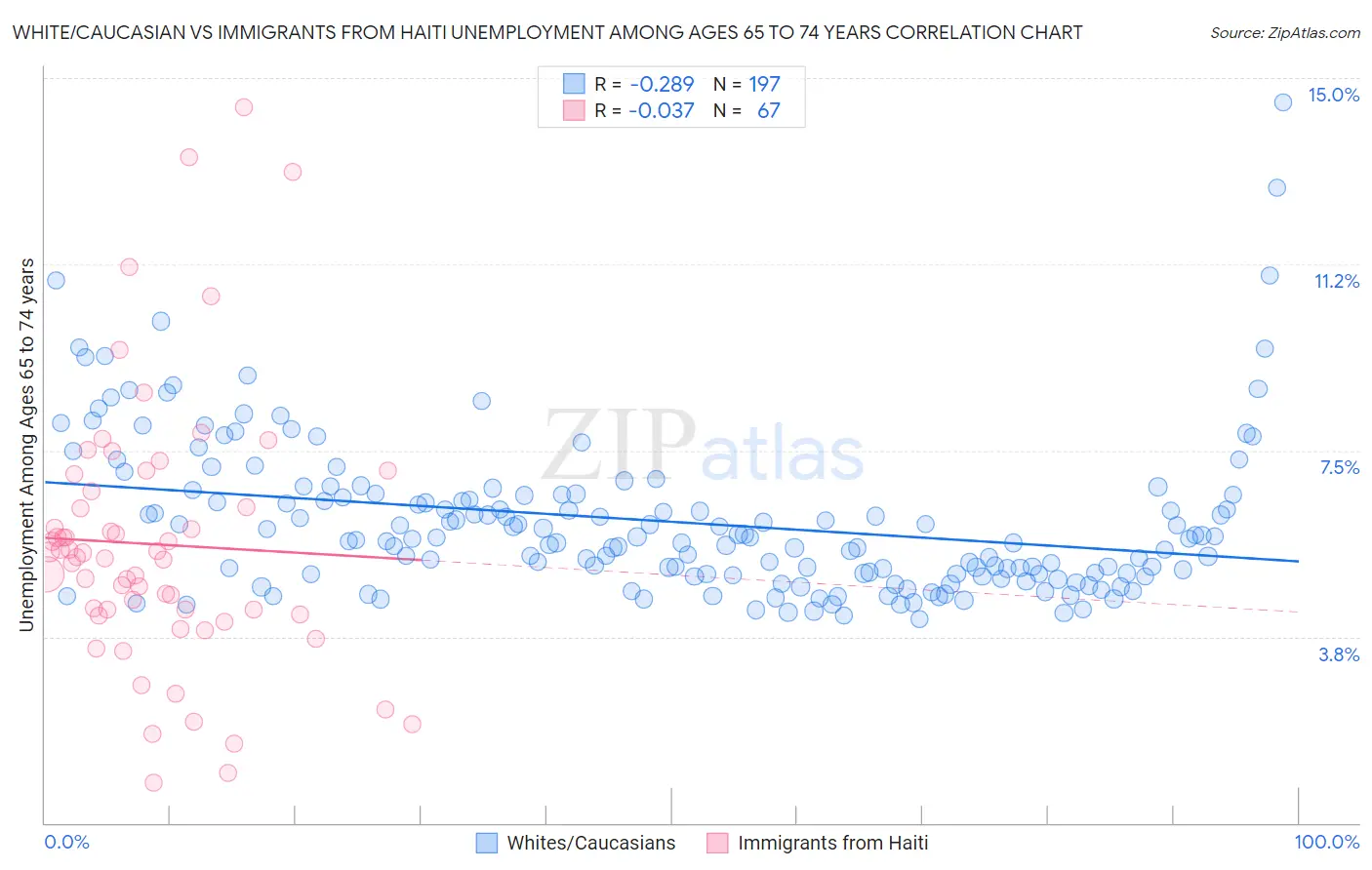 White/Caucasian vs Immigrants from Haiti Unemployment Among Ages 65 to 74 years