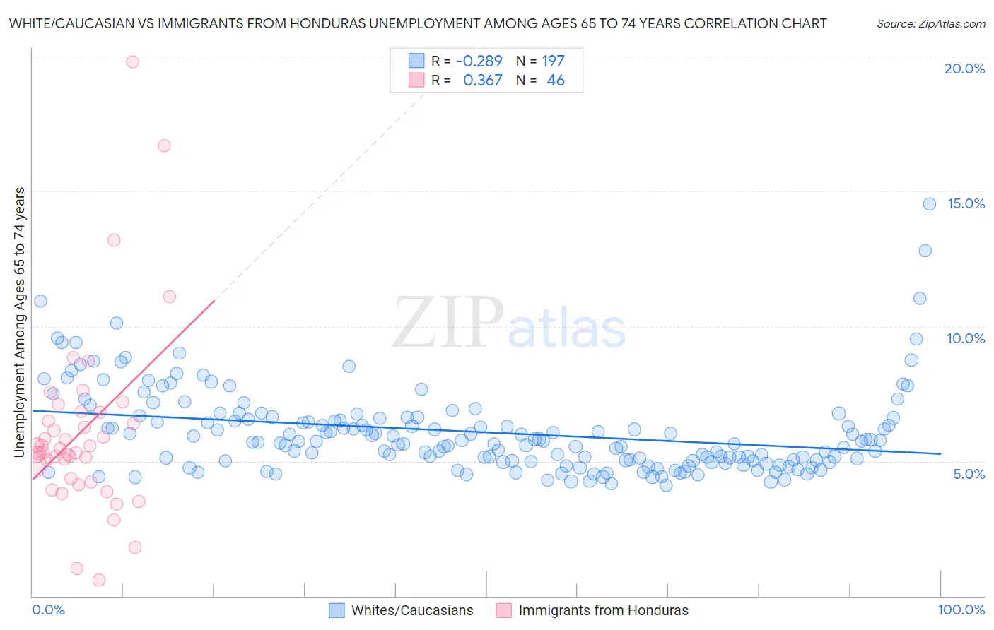 White/Caucasian vs Immigrants from Honduras Unemployment Among Ages 65 to 74 years