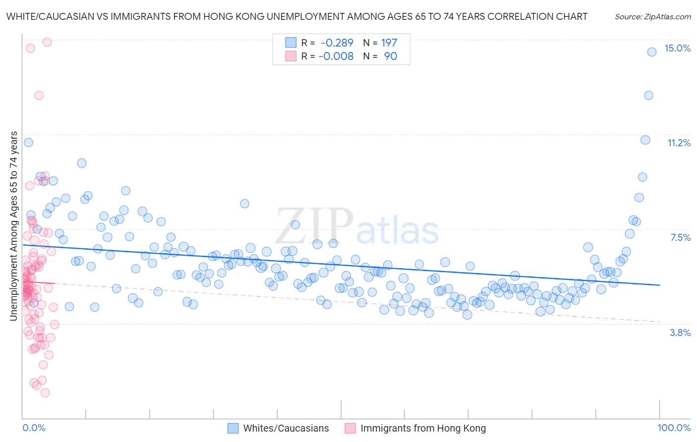 White/Caucasian vs Immigrants from Hong Kong Unemployment Among Ages 65 to 74 years