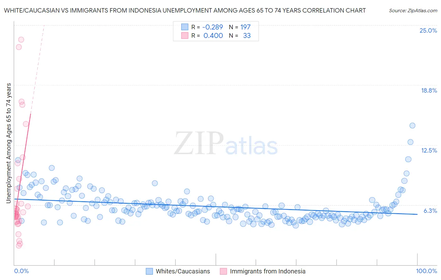White/Caucasian vs Immigrants from Indonesia Unemployment Among Ages 65 to 74 years