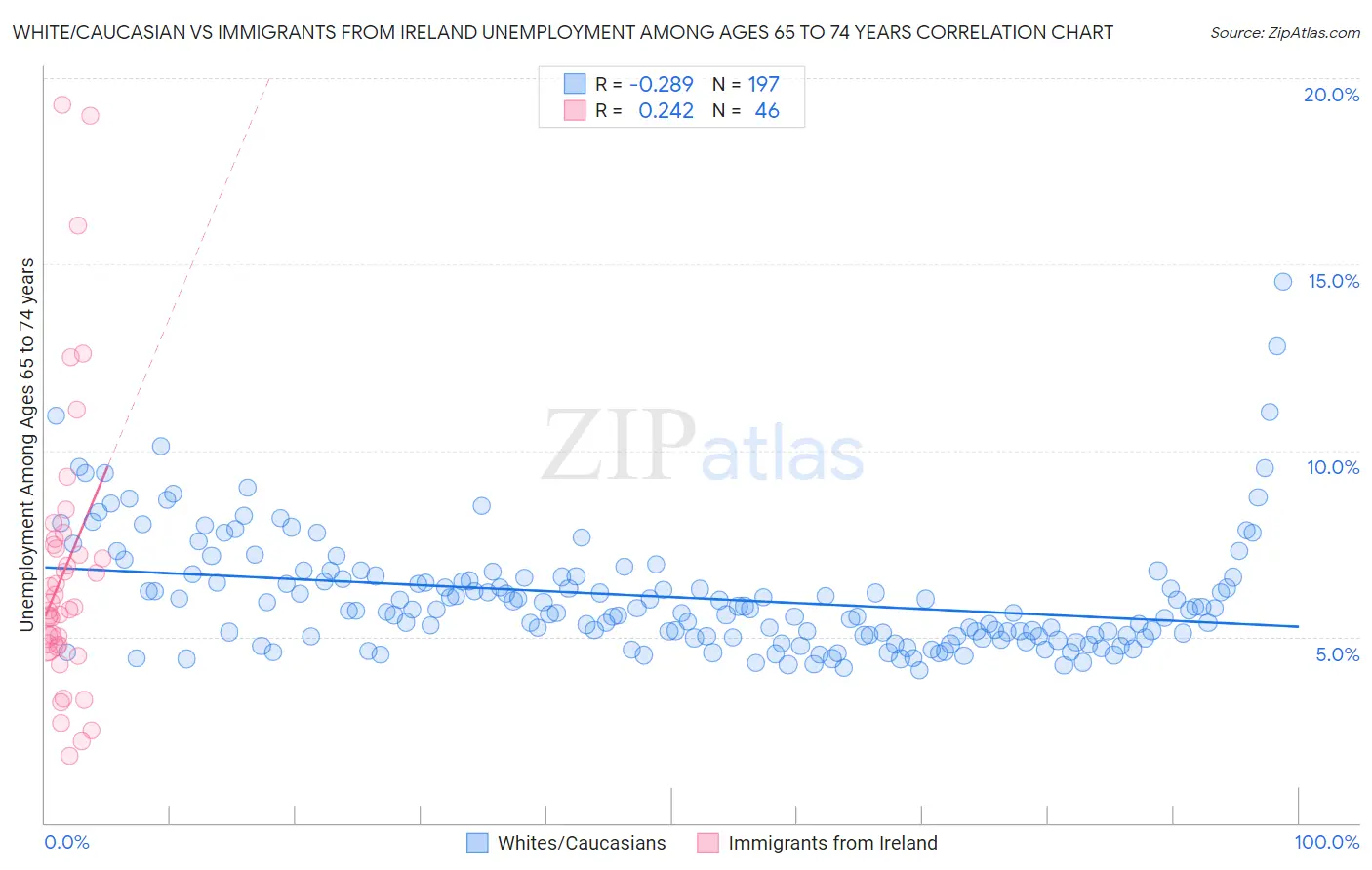 White/Caucasian vs Immigrants from Ireland Unemployment Among Ages 65 to 74 years