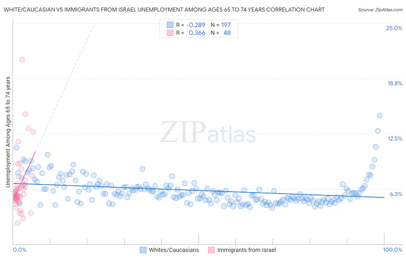 White/Caucasian vs Immigrants from Israel Unemployment Among Ages 65 to 74 years