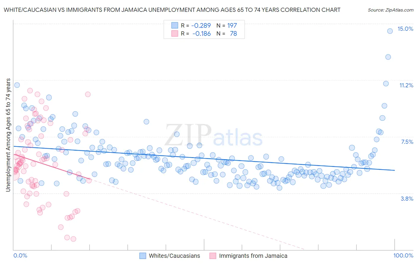 White/Caucasian vs Immigrants from Jamaica Unemployment Among Ages 65 to 74 years
